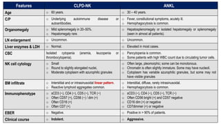 Features CLPD-NK ANKL
Age o 60 years. o 30 – 40 years.
C/P o Underlying autoimmune disease or
autoantibodies.
o Fever, constitutional symptoms, acutely ill.
o Hemophagocytosis is common.
Organomegaly o Mild splenomegaly in 20–50%.
o Hepatomegaly rare.
o Hepatosplenomegaly or isolated hepatomegaly or splenomegaly
(seen in almost all patients).
LN enlargement o Uncommon. o Uncommon.
Liver enzymes & LDH o Normal. o Elevated in most cases.
CBC Isolated cytopenia (anemia, leucopenia or
thrombocytopenia).
o Pancytopenia is common.
o Some patients with high WBC count due to circulating tumor cells.
NK cell cytology o Small
o Round to slightly elongated nuclei,
o Moderate cytoplasm with azurophilic granules
o Often large, pleomorphic; some can be monotonous.
o Chromatin is often slightly immature. Some may have nucleoli.
o Cytoplasm has variable azurophilic granules, but some may not
have visible granules
BM infiltrate o Interstitial and or intrasinusoidal linear pattern.
o Reactive lymphoid aggregates common.
o Interstitial, diffuse, rarely intrasinusoidal.
o Hemophagocytosis is common.
Immunophenotype o sCD3 (−), CD4 (−), CD5 (−), TCR (−)
o Often CD57 (+), CD56 (−) / dim (+)
o Often CD16 (+)
o Often CD7 (+)
o sCD3 (−), CD4 (−), CD5 (−), TCR (−)
o Often CD56 bright (+) and CD57 negative
o CD16 dim (+) or negative
o CD7dimmer (+) or negative
EBER o Negative. o Positive in > 90% of patients.
Clinical course o Indolent. o Aggressive.
 