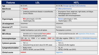 Features LGL HSTL
Age 60 (12–87) 34 (16–58) (Younger age than T-LGL leukemia)
Male/female 1:1 (Equal) 5:1 (Male predominance)
C/P o Underlying autoimmune disease or autoantibodies.
o Chronic infection.
o B-symptoms: Fever, weight loss, night sweats, and fatigue.
o Hemophagocytosis is common.
o Association with immunosuppression.
Organomegaly o Mild splenomegaly in 20–50%.
o Hepatomegaly rare.
o Marked splenomegaly in 100%.
o Hepatomegaly in 50%.
LN enlargement Uncommon. Uncommon.
Abnormal LFT Uncommon. Common.
CBC Isolated neutropenia or pure red cell aplasia. Pancytopenia is common.
BM infiltrate o Interstitial and or intrasinusoidal linear pattern.
o Reactive lymphoid aggregates common.
o Intrasinusoidal/intravascular, with expansion of the sinuses.
Immunophenotype CD5 dim (+), CD56 −/ or variably+, CD57 (+),
CD16/CD94 dim
CD5 often negative, CD56 (+), CD57 (−), CD16/CD94 frequently
bright (+)
Cytotoxic granules o TIA1 (+).
o Granzyme B may be lost in about 30–40% cases
o TIA1 (+).
o Granzyme B often negative
Cytogenetics/mutation o Mostly normal
o STAT3 in 30-40%, and rare STAT5B.
o i7q, +8
o SETD2, STAT5B, rare STAT3.
Clinical course Indolent Aggresive
 