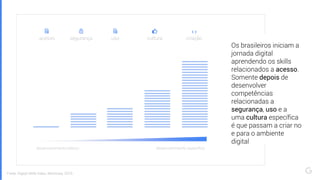 acesso segurança uso cultura criação
desenvolvimento básico desenvolvimento específico
Os brasileiros iniciam a
jornada digital
aprendendo os skills
relacionados a acesso.
Somente depois de
desenvolver
competências
relacionadas a
segurança, uso e a
uma cultura específica
é que passam a criar no
e para o ambiente
digital
Fonte: Digital Skills Index, McKinsey, 2019.
 