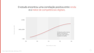 Fonte: Digital Skills Index, McKinsey, 2019.
O estudo encontrou uma correlação positiva entre renda
e o índice de competências digitais.
> 8.000
2.8 3.0 3.2 3.4 3.6
Faixaderenda(R$)
Nota média do índice
2000 a 3000
< 500
Correlação positiva mesmo
quando controlada por
educação, idade, gênero e
condição de trabalho
 