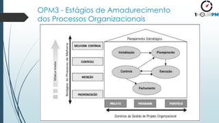 OPM3 - Estágios de Amadurecimento
dos Processos Organizacionais
 