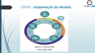 OPM3 – Implantação do Modelo
 