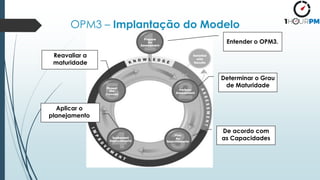 OPM3 – Implantação do Modelo
Entender o OPM3.
Determinar o Grau
de Maturidade
De acordo com
as Capacidades
Aplicar o
planejamento
Reavaliar a
maturidade
 