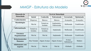 MMGP - Estrutura do Modelo
Dimensão da
Maturidade
Nível de Maturidade
Inicial Conhecido Padronizado Gerenciado Optimizado
Conhecimentos Dispersos Básicos Básicos Avançados Avançados
Metodologias
Não há
Tentativas
Isoladas
Implantada e
Padronizada
Melhorada Estabilizada
Informatização Tentativas
Isoladas
Tentativas
Isoladas
Implantada Melhorada Estabilizada
Estrutura
Organizacional Não há Não há Implantada Melhorada Estabilizada
Relacionamentos
Humanos Boa Vontade Algum Avanço Algum Avanço
Avanço
Substancial
Maduro
Alinhamento com
negócios Não há Não há Não há Alinhado Alinhado
 