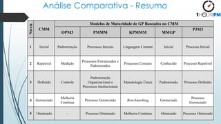 Análise Comparativa - Resumo
Níveis CMM
Modelos de Maturidade de GP Baseados no CMM
OPM3 PMMM KPMMM MMGP
P3M3
1 Inicial Padronização Processos Iniciais Linguagem Comum Inicial Processo Inicial
2 Repetível Medição
Processos Estruturados e
Padronizados
Processos Comuns Conhecido Processo Repetível
3 Definido Controle
Padronização
Organizacional e
Processos Institucionais
Metodologia Única Padronizado Processo Definido
4 Gerenciado
Melhoria
Contínua
Processo Gerenciado Benchmarking Gerenciado
Processo
Gerenciado
5 Otimizado - Processo Otimizado Melhoria Contínua Otimizado Processo Otimizado
 