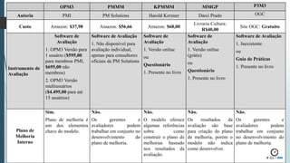 OPM3 PMMM KPMMM MMGP P3M3
Autoria PMI PM Solutions Harold Kerzner Darci Prado OGC
Custo Amazon: $37,98 Amazon: $56,66 Amazon: $68,00
Livraria Cultura:
R$40,00
Site OGC: Gratuito
Instrumento de
Avaliação
Software de
Avaliação
1. OPM3 Versão para
1 usuário ($595,00
para membros PMI,
$695,00 não
membros)
2. OPM3 Versão
multiusuários
($4.495,00 para até
15 usuários)
Software de Avaliação
1. Não disponível para
avaliação individual,
apenas para consultores
oficiais da PM Solutions
Software de
Avaliação
1. Versão online
ou
Questionário
1. Presente no livro
Software de
Avaliação
1. Versão online
(grátis)
ou
Questionário
1. Presente no livro
Software de Avaliação
1. Inexistente
ou
Guia de Práticas
1. Presente no livro
Plano de
Melhoria
Interno
Sim.
Plano de melhoria é
um dos elementos
chave do modelo.
Não.
Os gerentes e
avaliadores podem
trabalhar em conjunto no
desenvolvimento do
plano de melhoria.
Não.
O modelo oferece
algumas referências
sobre como
construir o plano de
melhorias baseado
nos resultados da
avaliação.
Não.
Os resultados da
avaliação são base
para criação do plano
de melhoria, porém o
modelo não indica
como desenvolver.
Não.
Os gerentes e
avaliadores podem
trabalhar em conjunto
no desenvolvimento do
plano de melhoria.
 