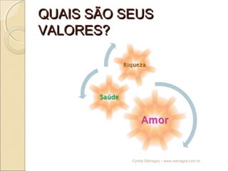 QUAIS SÃO SEUSQUAIS SÃO SEUS
VALORES?VALORES?
Cyntia Sâmagra – www.samagra.com.br
 