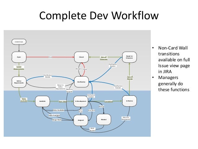 Maturing Agile SDLC & workflow improvements