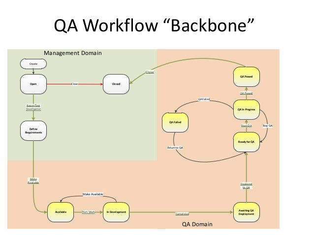 jira qa workflow maturing agile sdlc workflow improvements jira qa workflow maturing agile sdlc workflow improvements