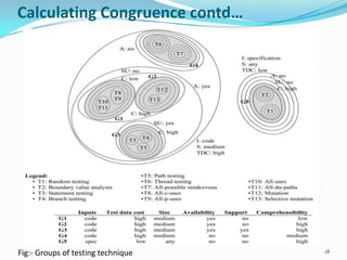 Calculating Congruence contd…




Fig:- Groups of testing technique   18
 
