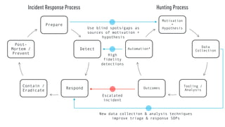 Total Endpoint Protection: #1 in EDR & Next-Gen AV
I’m Hunting! Now What?
o We’re Giving Back!
– Incidents
– Detection improvements / new collection techniques
– Prevention with confidence
– Improve response / triage
– Configuration management / compliance / audit
 