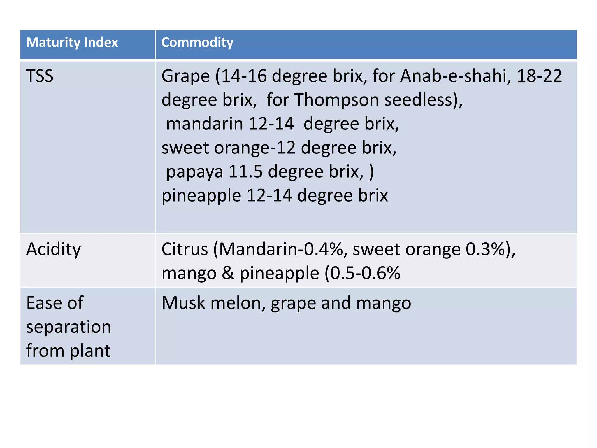 Maturity Index Commodity
TSS Grape (14-16 degree brix, for Anab-e-shahi, 18-22
degree brix, for Thompson seedless),
mandarin 12-14 degree brix,
sweet orange-12 degree brix,
papaya 11.5 degree brix, )
pineapple 12-14 degree brix
Acidity Citrus (Mandarin-0.4%, sweet orange 0.3%),
mango & pineapple (0.5-0.6%
Ease of
separation
from plant
Musk melon, grape and mango
 