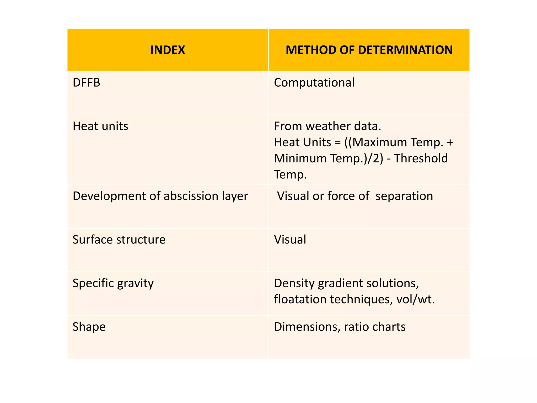 INDEX METHOD OF DETERMINATION
DFFB Computational
Heat units From weather data.
Heat Units = ((Maximum Temp. +
Minimum Temp.)/2) - Threshold
Temp.
Development of abscission layer Visual or force of separation
Surface structure Visual
Specific gravity Density gradient solutions,
floatation techniques, vol/wt.
Shape Dimensions, ratio charts
 