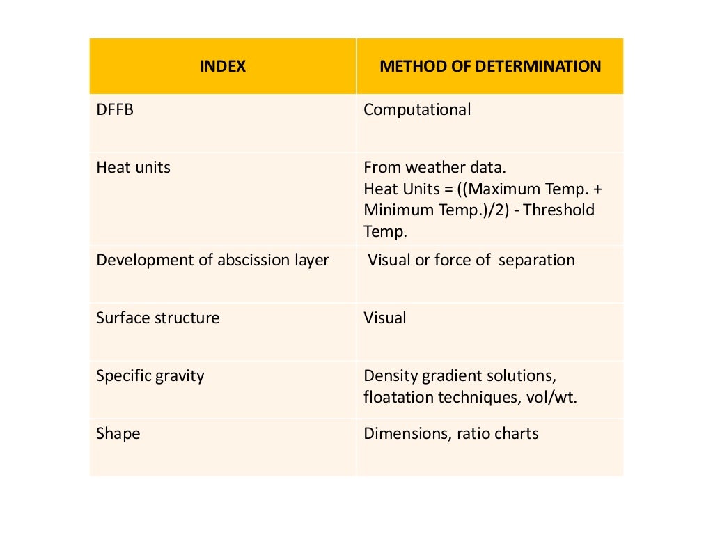 Maturity indices for harvesting fruits