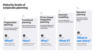1.
Fragmented
planning
Ad-hoc planning,constantly
changing methodologies
2.
Functional
planning
Different departments use
different planning solutions
3.
Driver based
integrated
planning
Automated integration and
consolidation of business
unit level plans
4.
Scenario
modelling
Ad-hoc exploration of
outcomes of possible events
5.
Narrative
planning
Multi-thread scenario
planning in a coherent
context
􀁝
Question:
What?
defining what do we
want to achieve now
􀁝
Question:
How?
modelling how the parts
of our business work
􀁝
Question:
Why?
finding the causes
of business outcomes
􀁝
Question:
What if?
exploring the effects of
certain possible events
􀁝
Question:
What is
our story?
exploring different
visions of the future
Maturity levels of
corporate planning
 