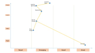 Mapping Team Maturity | PDF