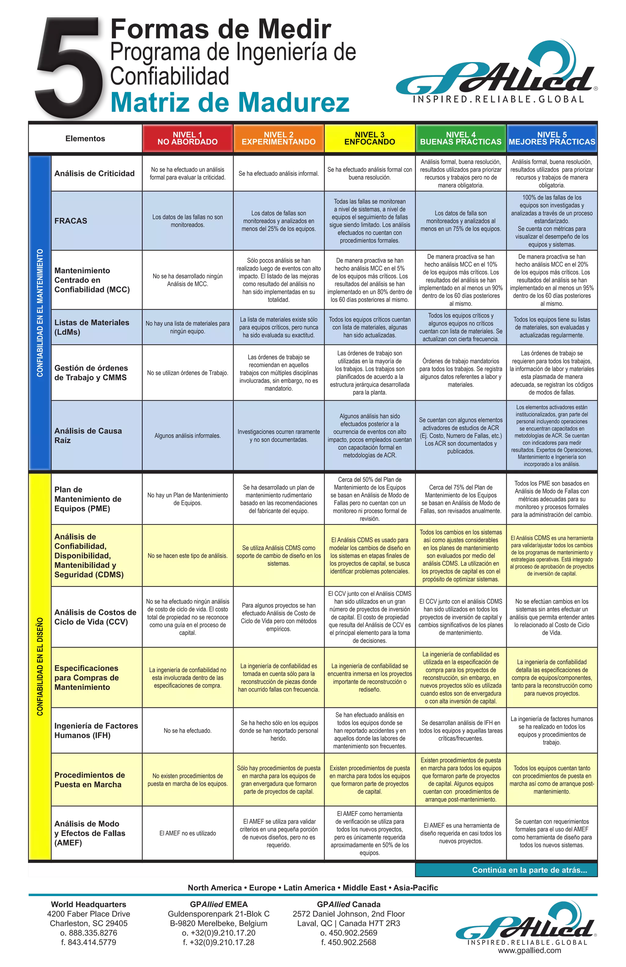 Maturity Matrix for Reliability Engineering in Spanish | PDF