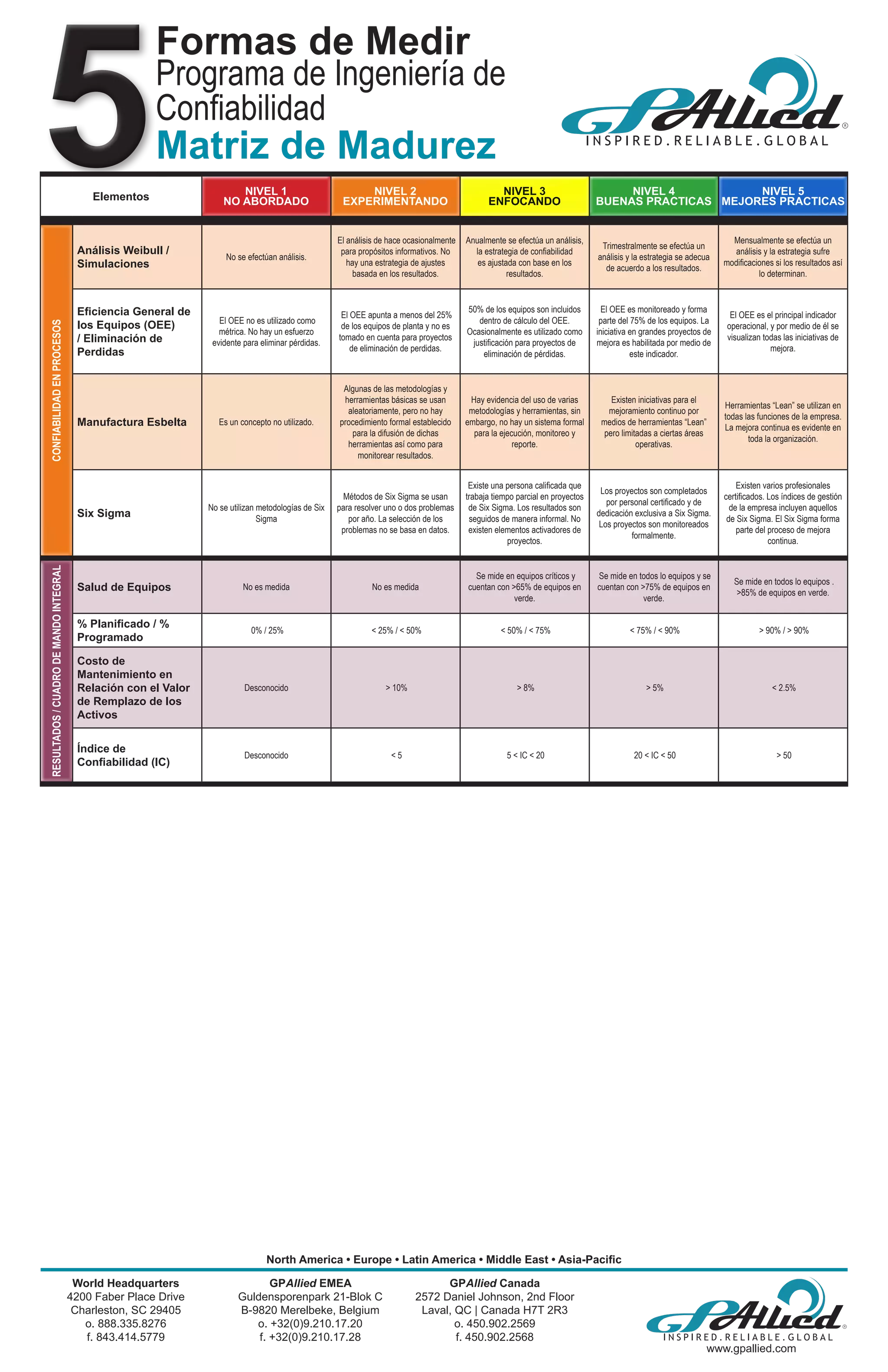 Maturity Matrix for Reliability Engineering in Spanish | PDF