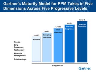 Gartner's Maturity Model for PPM Takes in Five
Dimensions Across Five Progressive Levels

                                                                           Level 5

                                                              Level 4
                                                                           Effective
                                                Level 3      Effective    Innovation
                                                            Integration
                                                Initial
                                Level 2
                                              Integration
                     Level 1    Emerging
                                Discipline
                     Reactive
     People
     PPM
     Processes
     Technology
     Financial
     Management

     Relationships


                                             Progression
 