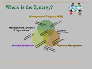 Where is the Synergy? Process & Product Quality Assurance (PPQA) Management Responsibility Resource Management Product Realization Measurement, Analysis & Improvement Organizational Process Definition (OPD) Requirements Development (RD) Project Monitoring Control (PMC) Organizational Process Performance (OPP) Quantitative Project Management (QPM) Organizational Process Focus (OPF) Organizational Training (OT) 