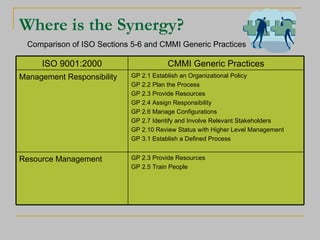 Where is the Synergy? Comparison of ISO Sections 5-6 and CMMI Generic Practices GP 2.3 Provide Resources GP 2.5 Train People  Resource Management GP 2.1 Establish an Organizational Policy GP 2.2 Plan the Process GP 2.3 Provide Resources GP 2.4 Assign Responsibility GP 2.6 Manage Configurations GP 2.7 Identify and Involve Relevant Stakeholders GP 2.10 Review Status with Higher Level Management GP 3.1 Establish a Defined Process  Management Responsibility CMMI Generic Practices ISO 9001:2000 