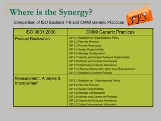 Where is the Synergy? Comparison of ISO Sections 7-8 and CMMI Generic Practices GP 2.1 Establish an   Organizational Policy GP 2.2 Plan the Process GP 2.4 Assign Responsibility GP 2.6 Manage Configuration GP 2.8 Monitor and Control the Process GP 2.9 Objectively Evaluate Adherence GP 3.2 Collect Improvement Information  Measurement, Analysis & Improvement GP 2.1 Establish an Organizational Policy GP 2.2 Plan the Process GP 2.3 Provide Resources GP 2.4 Assign Responsibility GP 2.6 Manage Configuration GP 2.7 Identify and Involve Relevant Stakeholders GP 2.8 Monitor and Control the Process GP 2.9 Objectively Evaluate Adherence GP 2.10 Review Status with Higher Level Management GP 3.1 Establish a Defined Process  Product Realization CMMI Generic Practices ISO 9001:2000 