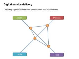 Digital service delivery
Delivering operational services to customers and stakeholders
Vision Process
ToolsSkills
3
3
1
2
 