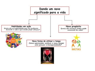 Dando um novo
significado para a vida
Habilidades em ação
Quais são as habilidades que me ajudaram
durante a vida e que ainda posso utilizar?
Nova forma de utilizar o tempo
Como aproveitar melhor o meu tempo
com prazer e tranquilidade?
Novo propósito
Quais são minhas metas neste
momento de vida?
 