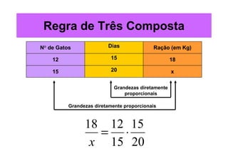 Regra de Três Composta
N° de Gatos              Dias              Ração (em Kg)

    12                    15                        18

    15                    20                        x

                            Grandezas diretamente
                                proporcionais

          Grandezas diretamente proporcionais



                18 12 15
                  = ⋅
                 x 15 20
 