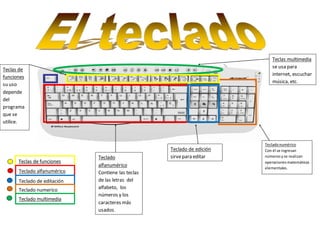 Teclas de
funciones
su uso
depende
del
programa
que se
utilice.
Teclas de funciones
Teclado alfanumérico
Teclado de editación
Teclado numerico
Teclado multimedia
Teclas multimedia
se usa para
internet, escuchar
música, etc.
Tecladonumérico
Con él se ingresan
números yse realizan
operacionesmatemáticas
elementales.
Teclado
alfanumérico
Contiene las teclas
de las letras del
alfabeto, los
números y los
caracteres más
usados.
Teclado de edición
sirvepara editar
 