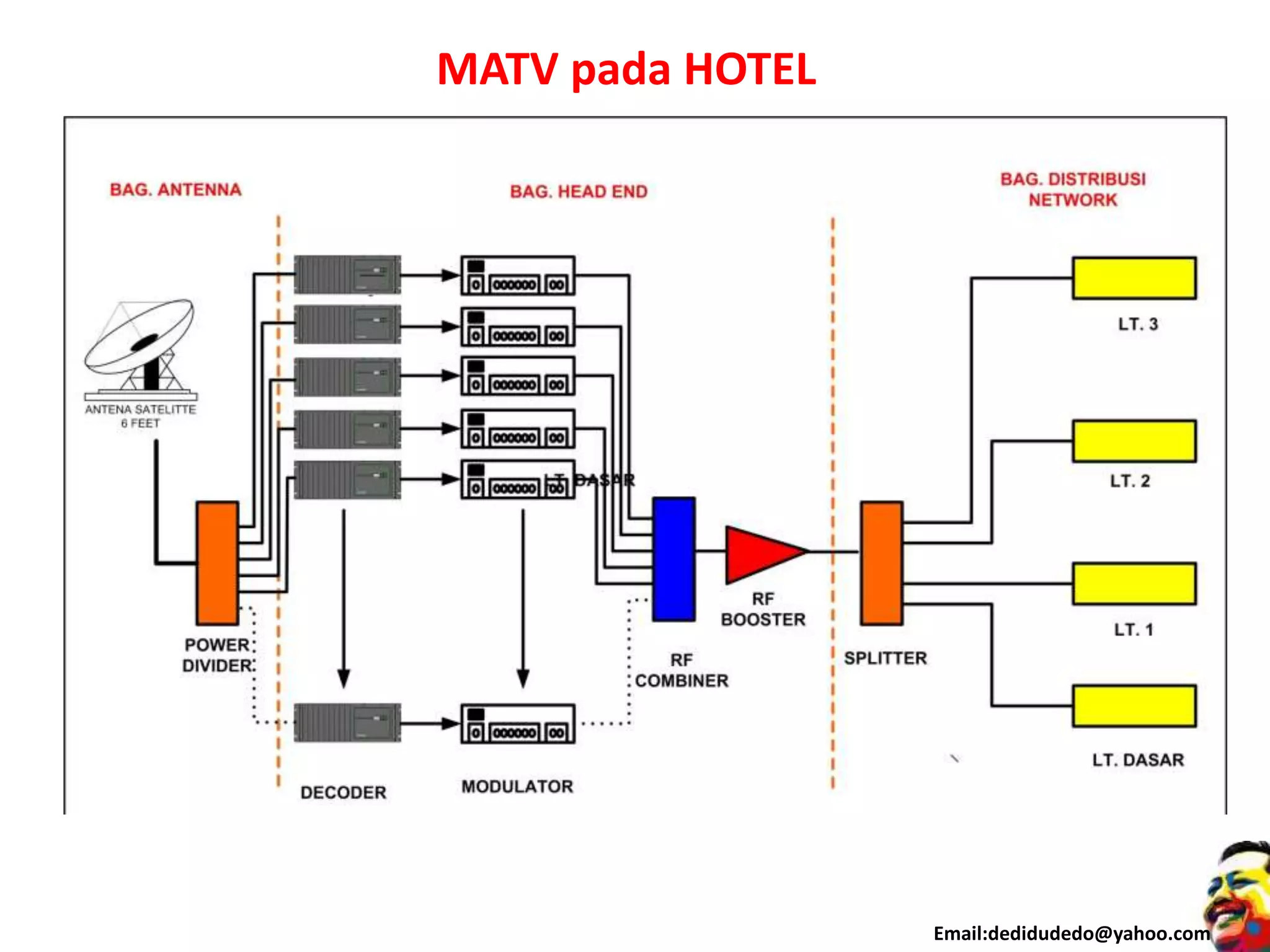 Email:dedidudedo@yahoo.com
MATV pada HOTEL
 