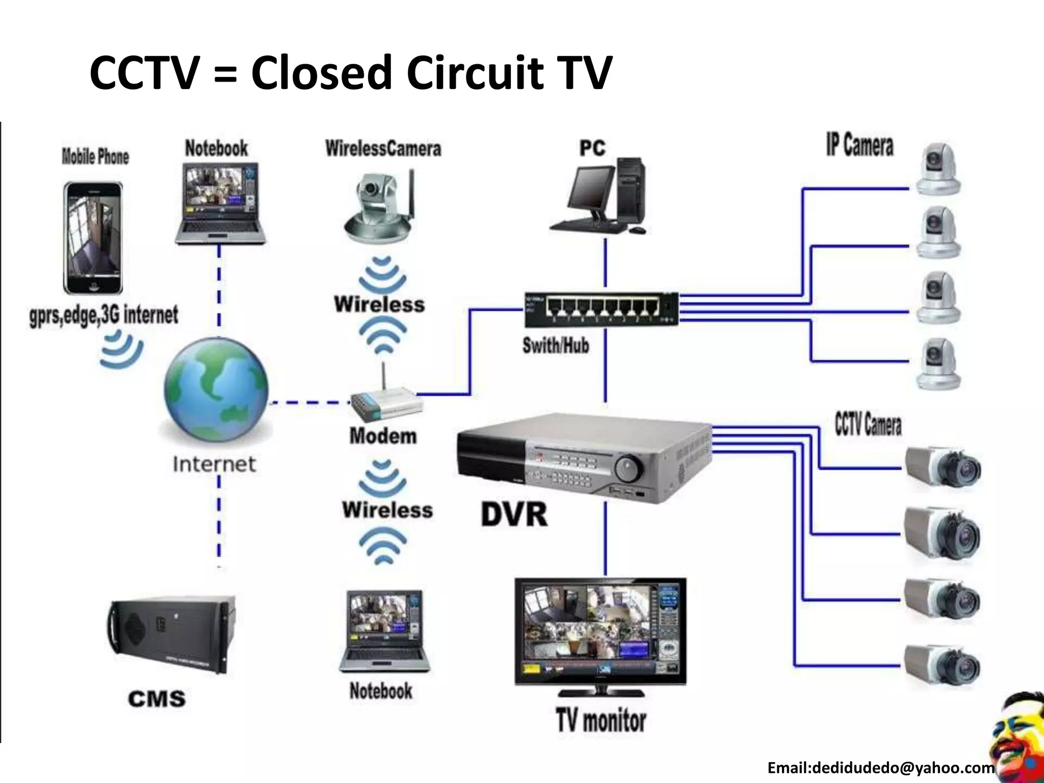 CCTV = Closed Circuit TV
Email:dedidudedo@yahoo.com
 
