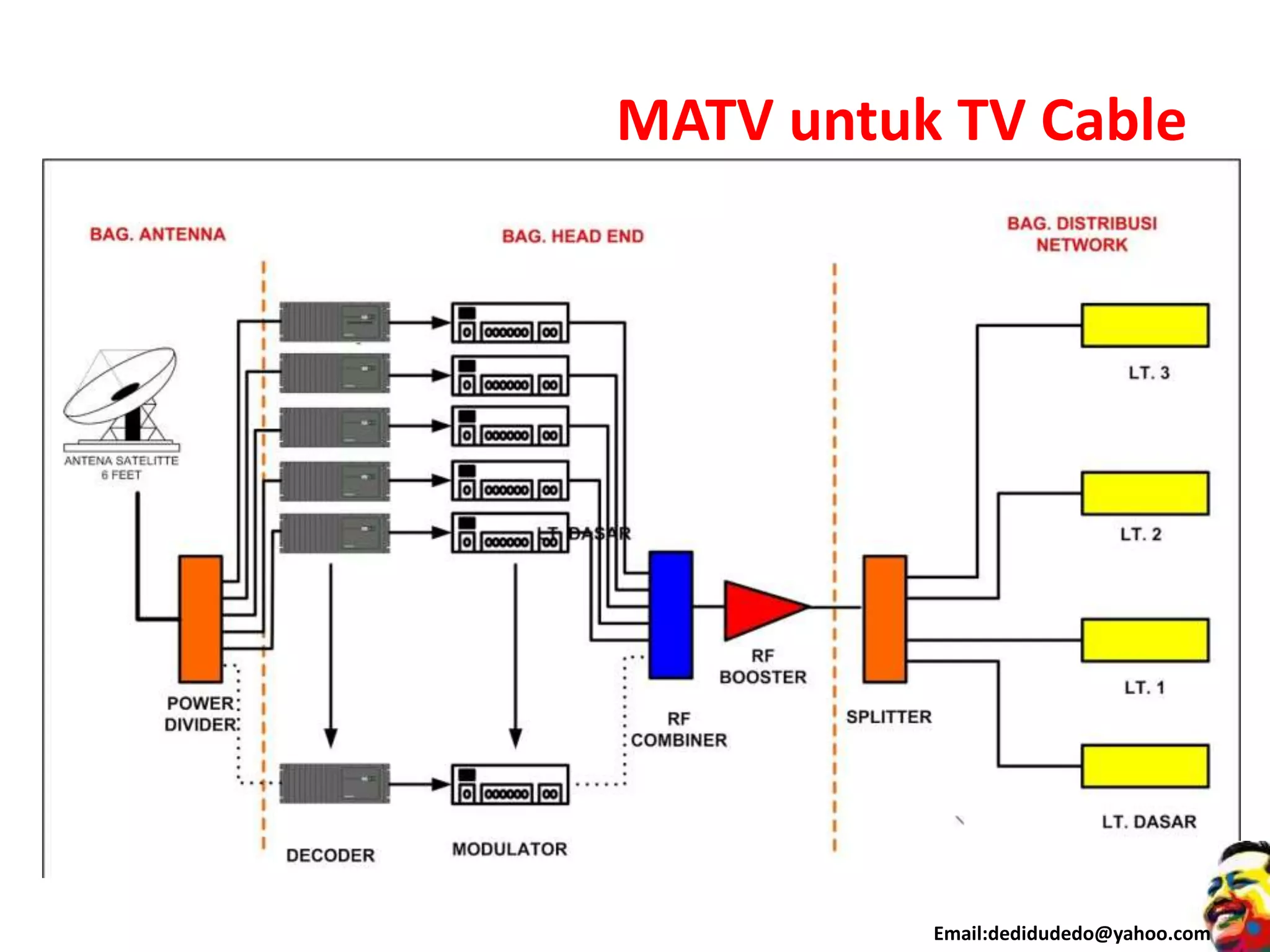 MATV untuk TV Cable
Email:dedidudedo@yahoo.com
 