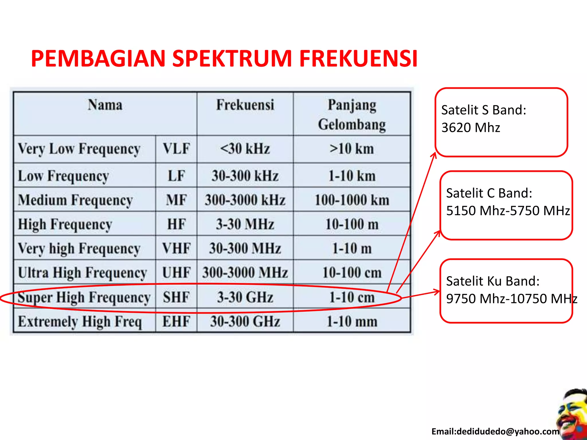 PEMBAGIAN SPEKTRUM FREKUENSI
Satelit C Band:
5150 Mhz-5750 MHz
Satelit Ku Band:
9750 Mhz-10750 MHz
Satelit S Band:
3620 Mhz
Email:dedidudedo@yahoo.com
 