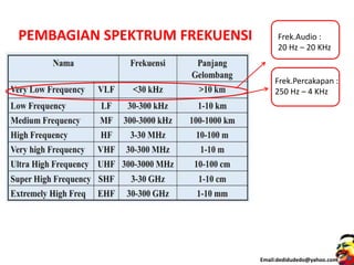 PEMBAGIAN SPEKTRUM FREKUENSI Frek.Audio :
20 Hz – 20 KHz
Frek.Percakapan :
250 Hz – 4 KHz
Email:dedidudedo@yahoo.com
 