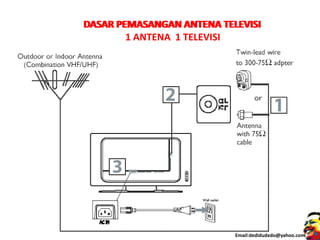 DASAR PEMASANGAN ANTENA TELEVISIDASAR PEMASANGAN ANTENA TELEVISI
1 ANTENA 1 TELEVISI
Email:dedidudedo@yahoo.com
 