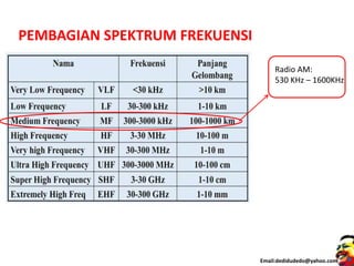 PEMBAGIAN SPEKTRUM FREKUENSI
Radio AM:
530 KHz – 1600KHz
Email:dedidudedo@yahoo.com
 