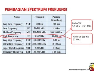 PEMBAGIAN SPEKTRUM FREKUENSI
Radio SW:
5.9 MHz – 26.1 MHz
Radio CB (11 m):
27 MHz
Email:dedidudedo@yahoo.com
 
