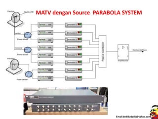 Email:dedidudedo@yahoo.com
MATV dengan Source PARABOLA SYSTEM
 