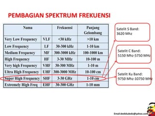 PEMBAGIAN SPEKTRUM FREKUENSI
Satelit C Band:
5150 Mhz-5750 MHz
Satelit Ku Band:
9750 Mhz-10750 MHz
Satelit S Band:
3620 Mhz
Email:dedidudedo@yahoo.com
 