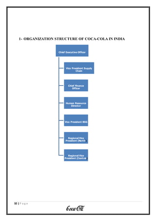32 | P a g e
1- ORGANIZATION STRUCTURE OF COCA-COLA IN INDIA
Chief Executive Officer
Vice President Supply
Chain
Chief Finance
Officer
Human Resource
Director
Vice President BSG
Regional Vice
President (North)
Regional Vice
President (Central)
 