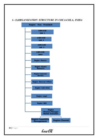 33 | P a g e
1- (1)ORGANIZATION STRUCTURE IN COCA-COLA, INIDA
Region Vice President
AGM/AOD
Unit 1
AGM/AOD
Unit 2
AGM/AOD
Unit 3
AGM/AOD
Unit4
Region Finance
Region Human
Resource
Region Customer
Service
Region External Affairs
Region Cold Drink
Region Legal
Region BSG
Region
Director/Manager
Market Execution
Region Capability
Management
Region Channel
 