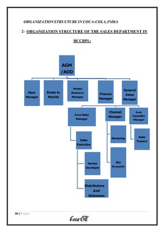 34 | P a g e
ORGANIZATIONSTRUCTURE IN COCA-COLA,INDIA
2- ORGANIZATION STRUCTURE OF THE SALES DEPARTMENT IN
HCCBPL:
AGM
/AOD
Plant
Manager
Route to
Market
Human
Resource
Manager
Finance
Manager
General
Sales
Manager
Area Sales
Manager
Sales
Executive
Market
Developer
Distributors
And
Salesmen
Channel
Manager
Marketing
Key
Accounts
Area
Capability
Manager
Sales
Trainers
 