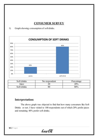 58 | P a g e
CONSUMER SURVEY
1) Graph showing consumption of softdrinks.
Soft drinks No respondent Percentage
Juice 20 20%
Soft drinks 80 80%
Interpretation:
The above graph was objected to find that how many consumers like Soft
Drinks or not. I have visited to 100 respondents out of which 20% prefer juices
and remaining 80% prefer soft drinks.
20%
80%
0%
10%
20%
30%
40%
50%
60%
70%
80%
90%
juices soft drink
CONSUMPTION OF SOFT DRINKS
 