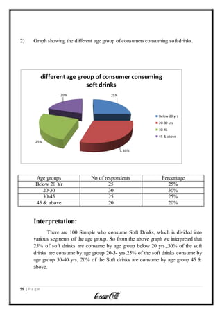 59 | P a g e
2) Graph showing the different age group of consumers consuming soft drinks.
Age groups No of respondents Percentage
Below 20 Yr 25 25%
20-30 30 30%
30-45 25 25%
45 & above 20 20%
Interpretation:
There are 100 Sample who consume Soft Drinks, which is divided into
various segments of the age group. So from the above graph we interpreted that
25% of soft drinks are consume by age group below 20 yrs.,30% of the soft
drinks are consume by age group 20-3- yrs,25% of the soft drinks consume by
age group 30-40 yrs, 20% of the Soft drinks are consume by age group 45 &
above.
25%
30%
25%
20%
differentage group of consumer consuming
soft drinks
Below 20 yrs
20-30 yrs
30-45
45 & above
 