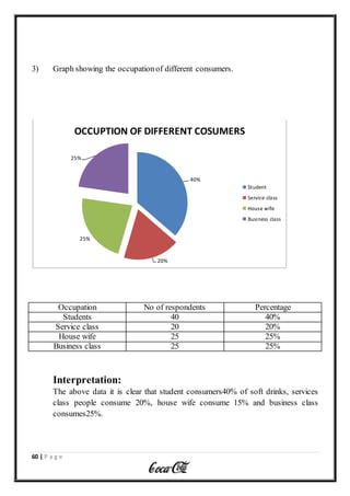 60 | P a g e
3) Graph showing the occupationof different consumers.
Occupation No of respondents Percentage
Students 40 40%
Service class 20 20%
House wife 25 25%
Business class 25 25%
Interpretation:
The above data it is clear that student consumers40% of soft drinks, services
class people consume 20%, house wife consume 15% and business class
consumes25%.
40%
20%
25%
25%
OCCUPTION OF DIFFERENT COSUMERS
Student
Service class
House wife
Business class
 