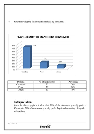 61 | P a g e
4) Graph showing the flavor most demanded by consumer.
Demand No of respondents Percentage
Coca-cola 70 70%
Pepsi 20 20%
Others 10 10%
Interpretation:
from the above graph it is clear that 70% of the consumer generally prefers
Coca-cola, 20% of consumers generally prefer Pepsi and remaining 10% prefer
other drinks.
0%
10%
20%
30%
40%
50%
60%
70%
80%
Coca-Cola Pepsi others
70%
20%
10%
FLAVOUR MOST DEMANDED BY CONSUMER
 