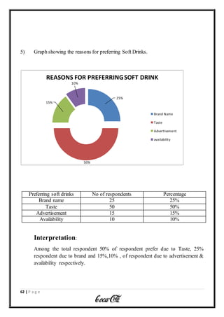62 | P a g e
5) Graph showing the reasons for preferring Soft Drinks.
Preferring soft drinks No of respondents Percentage
Brand name 25 25%
Taste 50 50%
Advertisement 15 15%
Availability 10 10%
Interpretation:
Among the total respondent 50% of respondent prefer due to Taste, 25%
respondent due to brand and 15%,10% , of respondent due to advertisement &
availability respectively.
25%
50%
15%
10%
REASONS FOR PREFERRINGSOFT DRINK
Brand Name
Taste
Advertisement
availability
 