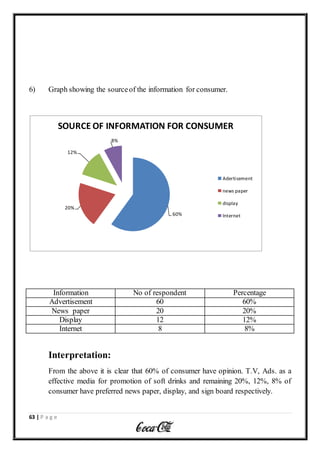63 | P a g e
6) Graph showing the sourceof the information for consumer.
Information No of respondent Percentage
Advertisement 60 60%
News paper 20 20%
Display 12 12%
Internet 8 8%
Interpretation:
From the above it is clear that 60% of consumer have opinion. T.V, Ads. as a
effective media for promotion of soft drinks and remaining 20%, 12%, 8% of
consumer have preferred news paper, display, and sign board respectively.
60%
20%
12%
8%
SOURCE OF INFORMATION FOR CONSUMER
Adertisement
news paper
display
Internet
 