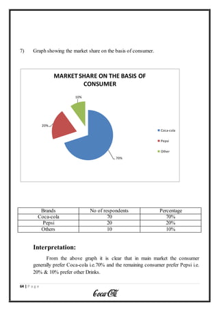 64 | P a g e
7) Graph showing the market share on the basis of consumer.
Brands No of respondents Percentage
Coca-cola 70 70%
Pepsi 20 20%
Others 10 10%
Interpretation:
From the above graph it is clear that in main market the consumer
generally prefer Coca-cola i.e.70% and the remaining consumer prefer Pepsi i.e.
20% & 10% prefer other Drinks.
70%
20%
10%
MARKET SHARE ON THE BASIS OF
CONSUMER
Coca-cola
Pepsi
Other
 